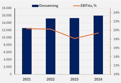 Omsætning og Resultat